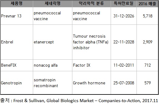 14.Pfizer사의 2016년 기준 매출 상위 바이오의약품(표).jpg